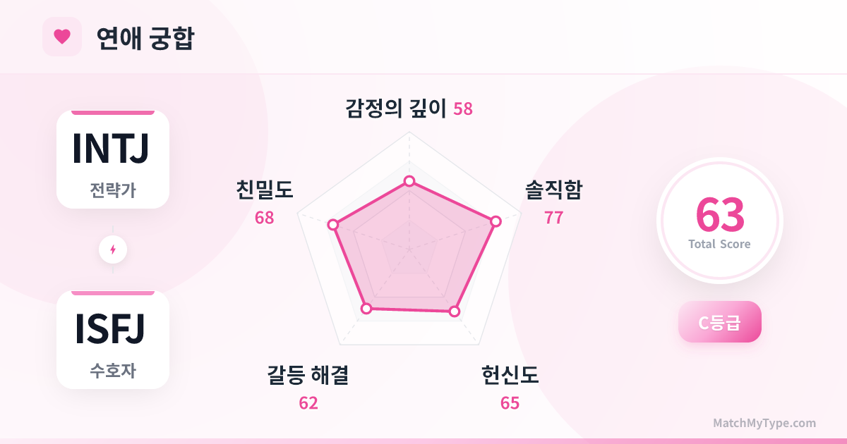 INTJ x ISFJ 연애 스타일 - 연애 궁합 레이더 차트 분석