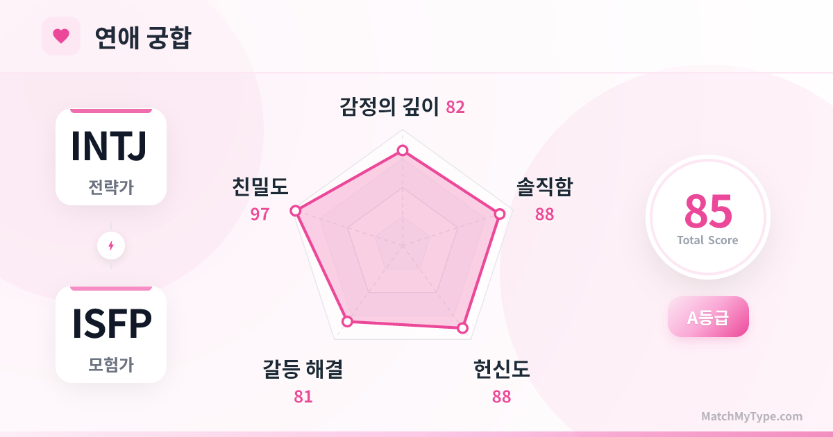 INTJ x ISFP 연애 스타일 - 연애 궁합 레이더 차트 분석