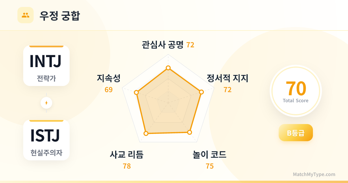 INTJ x ISTJ 사교 스타일 - 우정 궁합 레이더 차트 분석