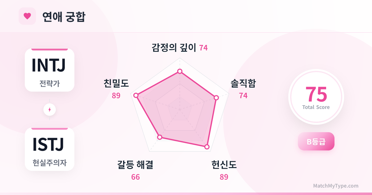 INTJ x ISTJ 연애 스타일 - 연애 궁합 레이더 차트 분석