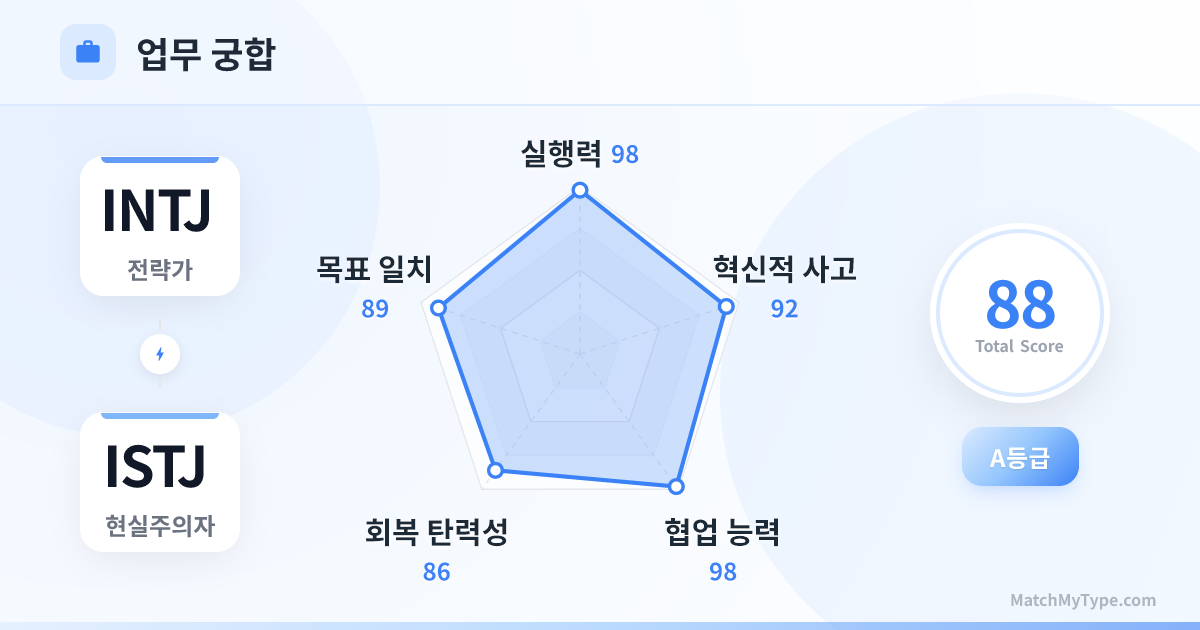 INTJ x ISTJ 업무 스타일 - 직장 궁합 레이더 차트 분석