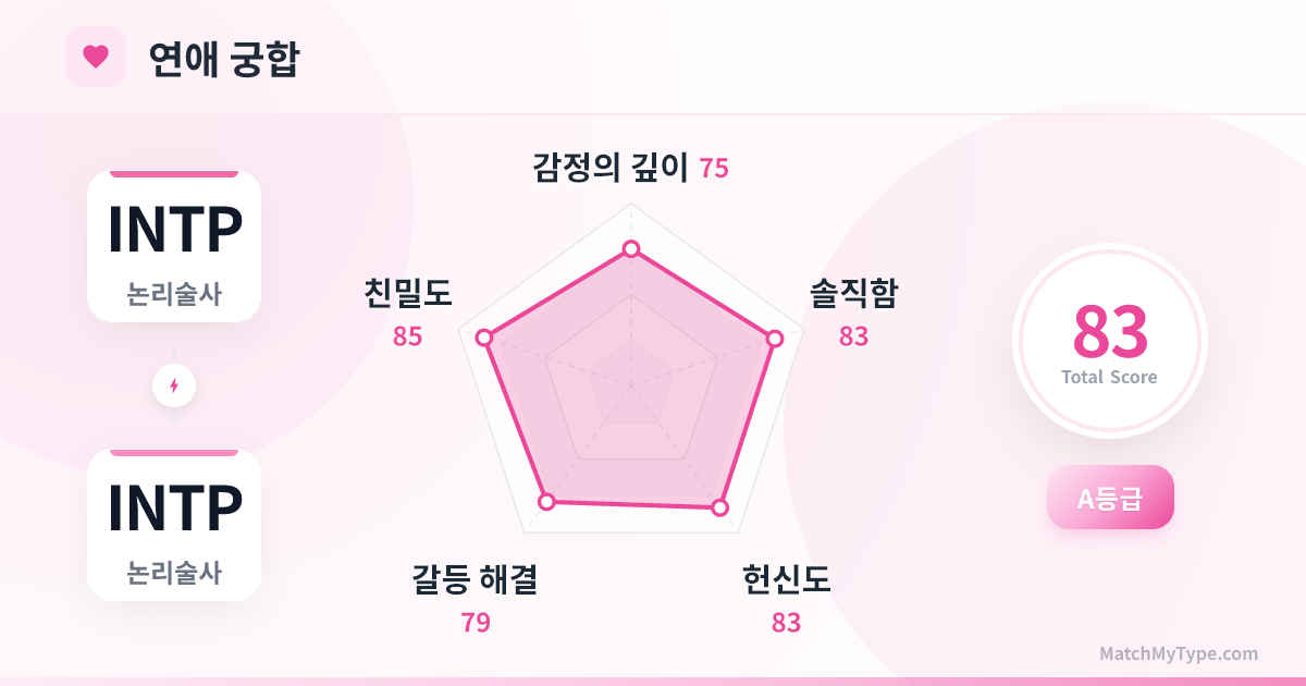 INTP x INTP 연애 스타일 - 연애 궁합 레이더 차트 분석