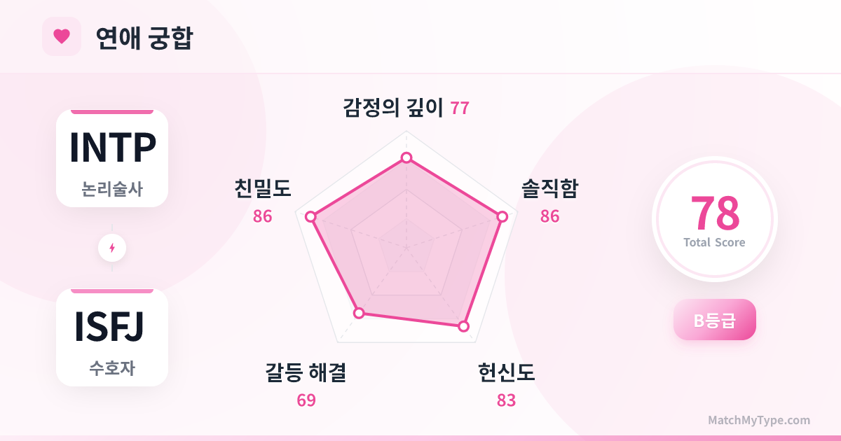 INTP x ISFJ 연애 스타일 - 연애 궁합 레이더 차트 분석