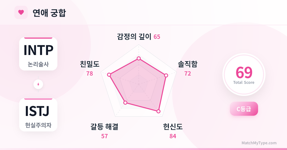 INTP x ISTJ 연애 스타일 - 연애 궁합 레이더 차트 분석