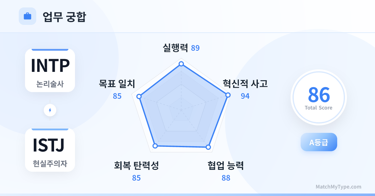 INTP x ISTJ 업무 스타일 - 직장 궁합 레이더 차트 분석