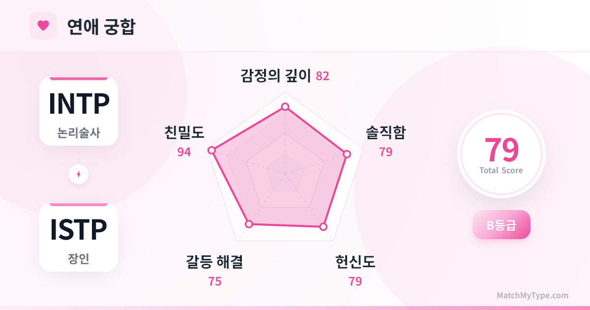 INTP x ISTP 연애 스타일 - 연애 궁합 레이더 차트 분석