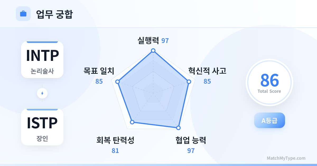 INTP x ISTP 업무 스타일 - 직장 궁합 레이더 차트 분석