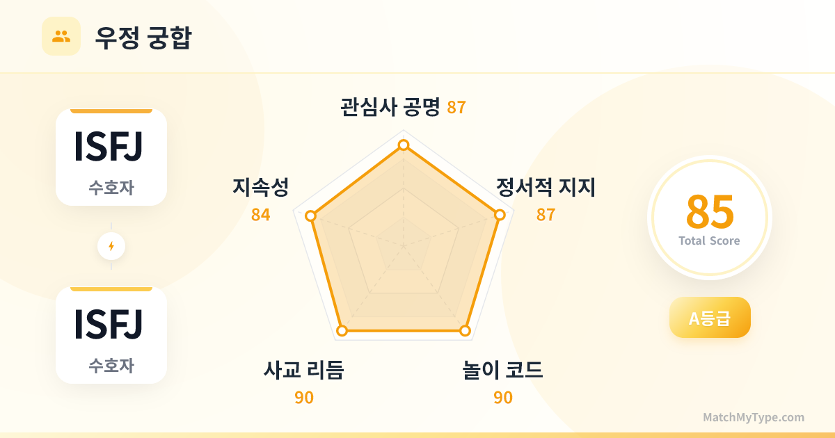 ISFJ x ISFJ 사교 스타일 - 우정 궁합 레이더 차트 분석