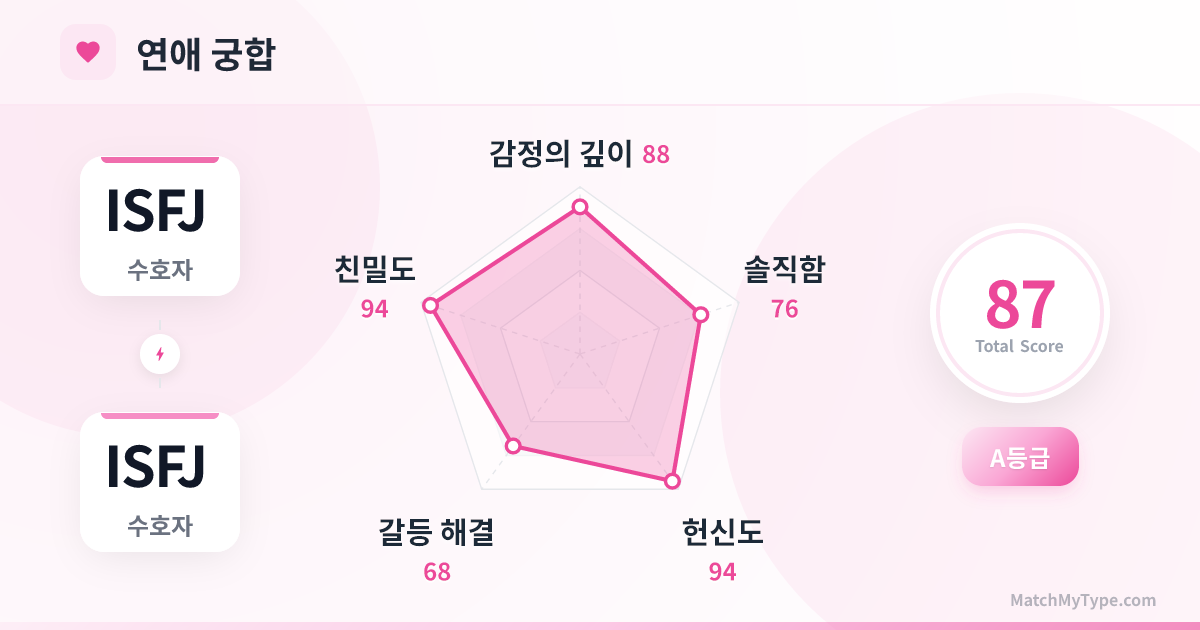 ISFJ x ISFJ 연애 스타일 - 연애 궁합 레이더 차트 분석