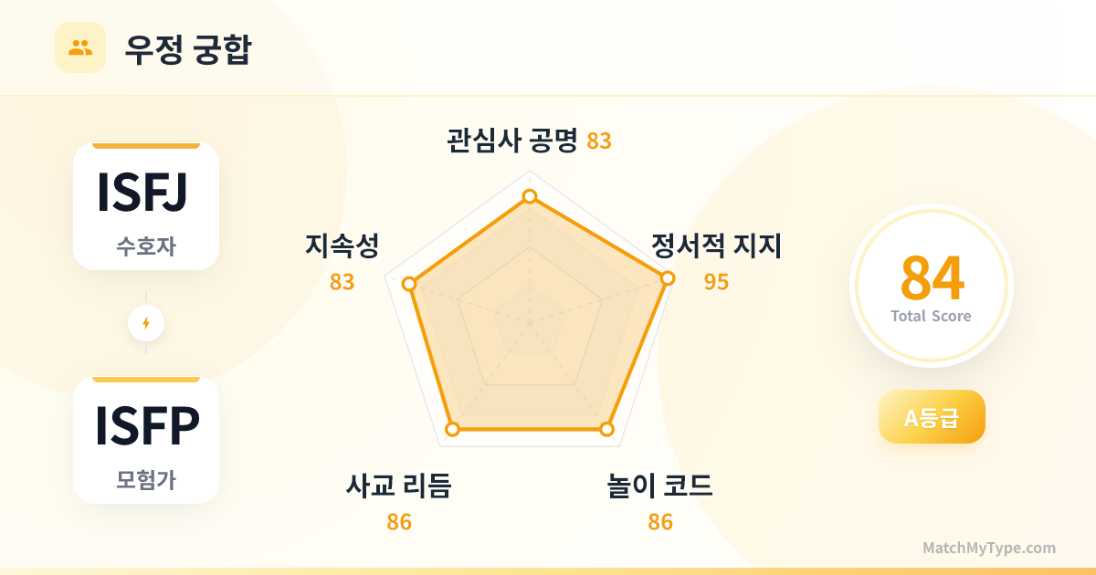 ISFJ x ISFP 사교 스타일 - 우정 궁합 레이더 차트 분석