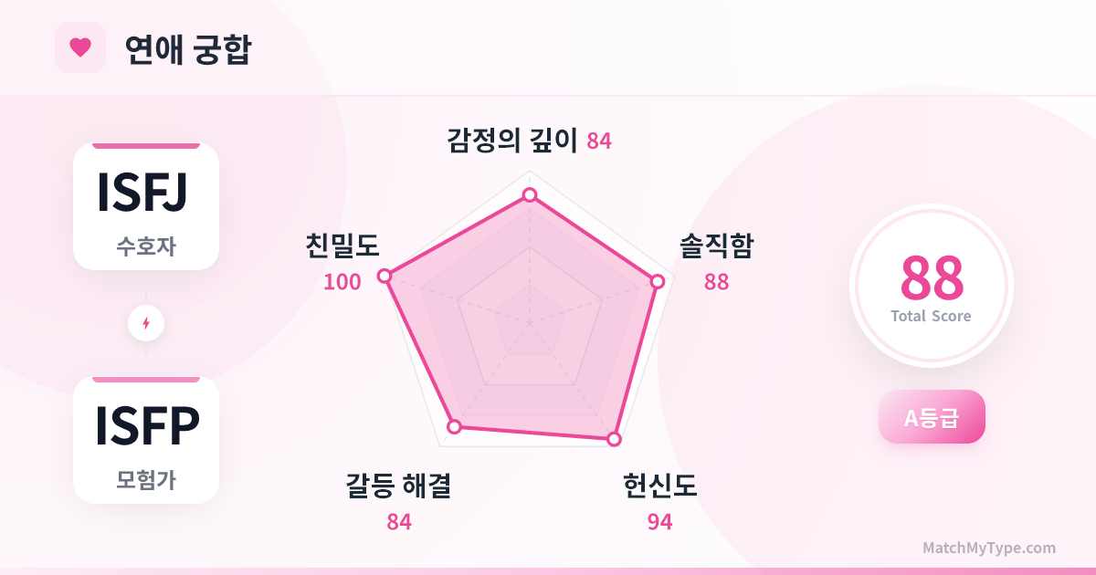 ISFJ x ISFP 연애 스타일 - 연애 궁합 레이더 차트 분석