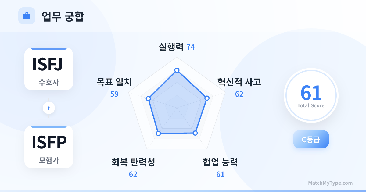 ISFJ x ISFP 업무 스타일 - 직장 궁합 레이더 차트 분석