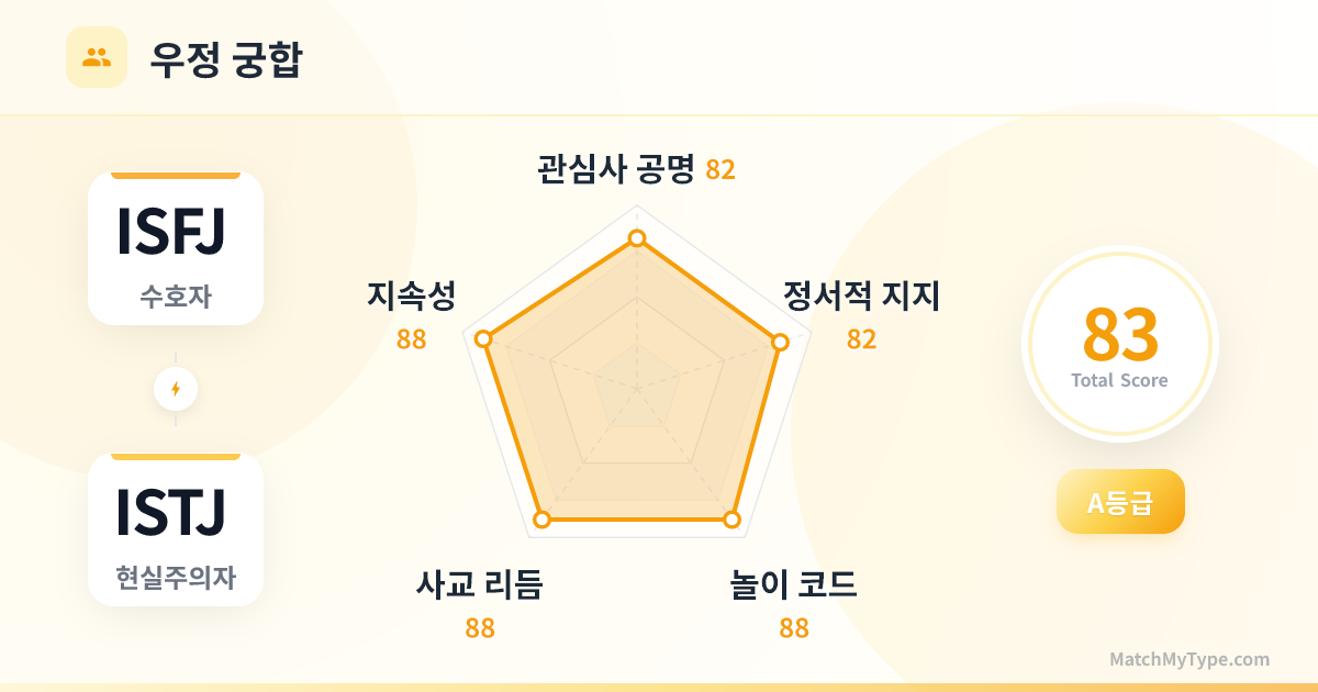 ISFJ x ISTJ 사교 스타일 - 우정 궁합 레이더 차트 분석