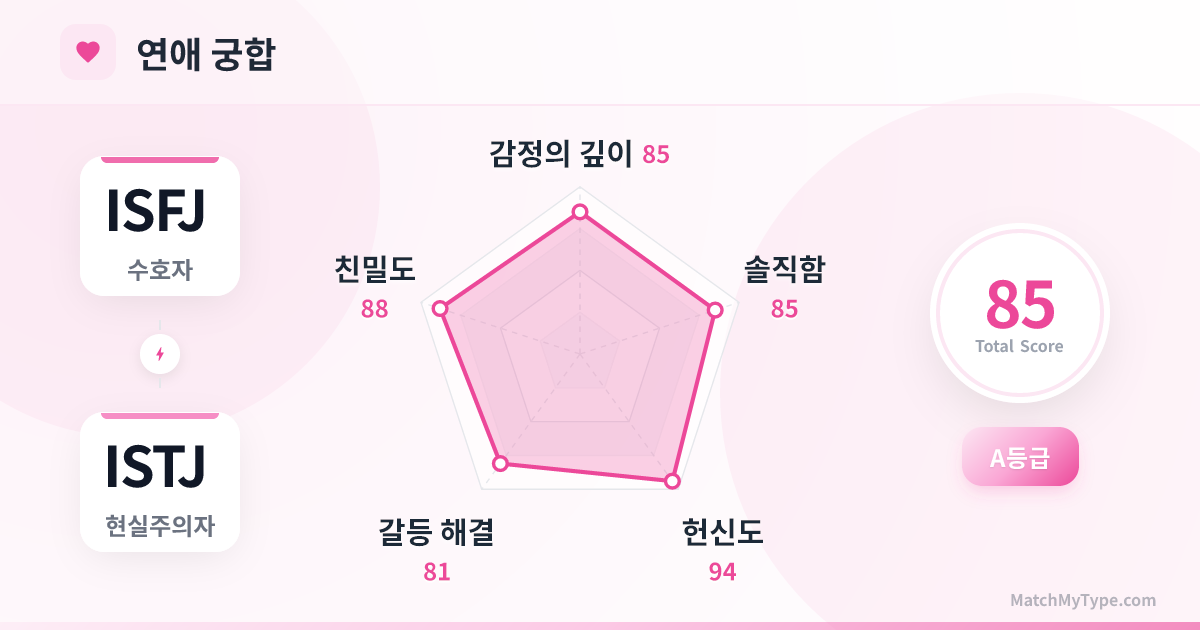 ISFJ x ISTJ 연애 스타일 - 연애 궁합 레이더 차트 분석
