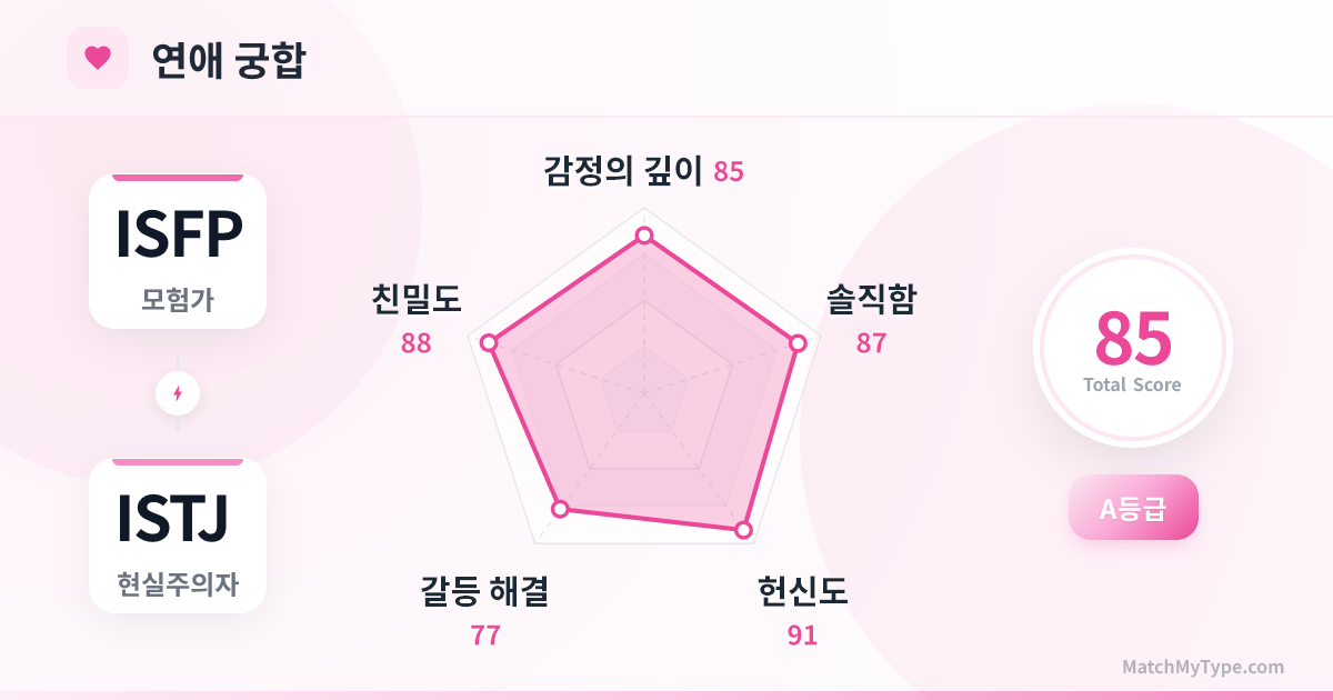 ISFP x ISTJ 연애 스타일 - 연애 궁합 레이더 차트 분석