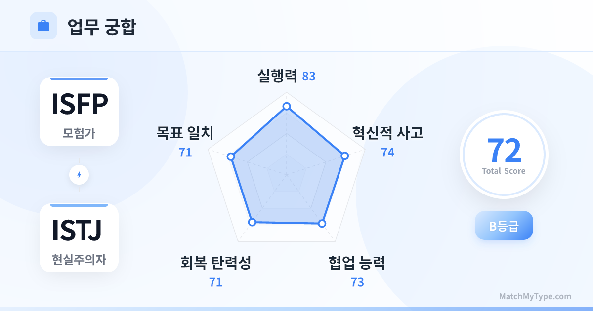 ISFP x ISTJ 업무 스타일 - 직장 궁합 레이더 차트 분석