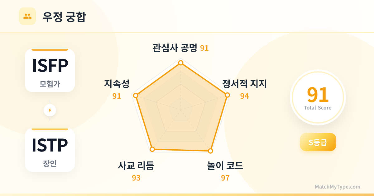 ISFP x ISTP 사교 스타일 - 우정 궁합 레이더 차트 분석