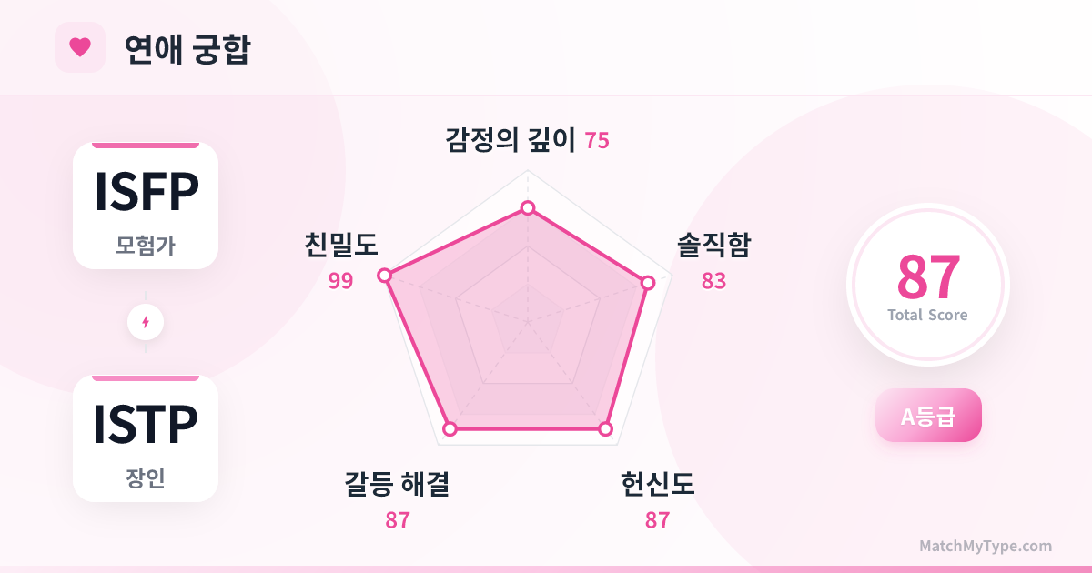 ISFP x ISTP 연애 스타일 - 연애 궁합 레이더 차트 분석
