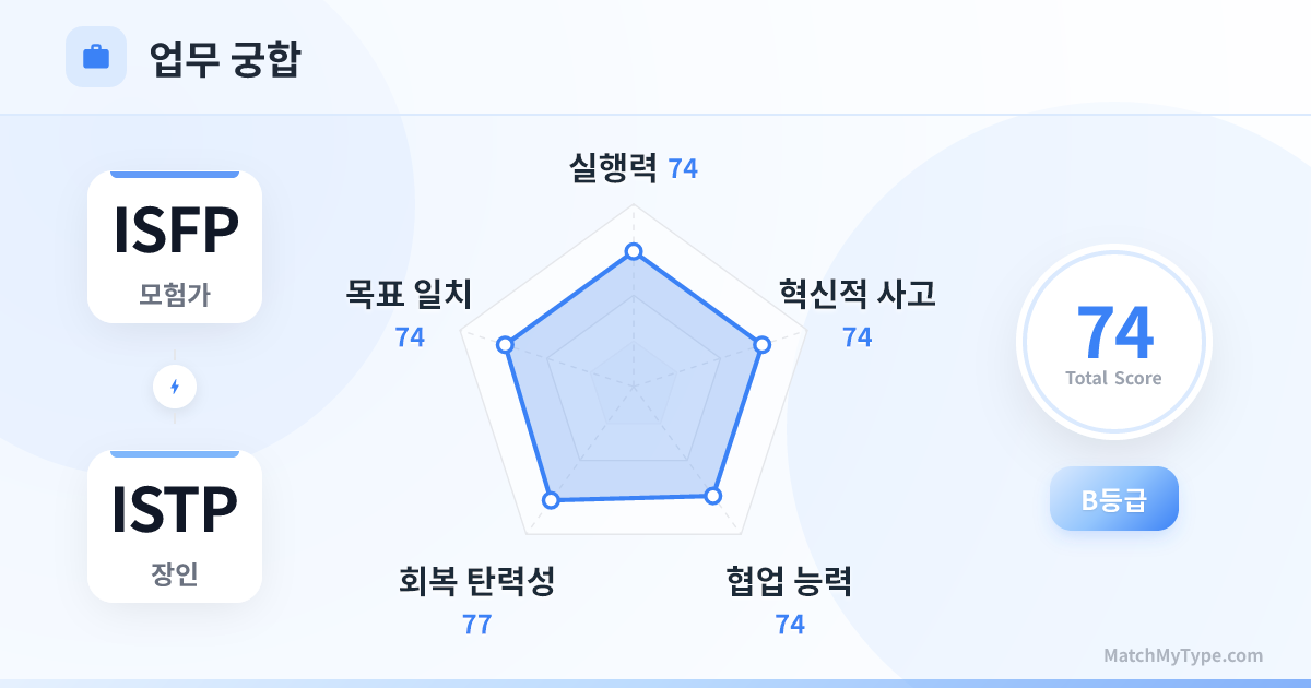 ISFP x ISTP 업무 스타일 - 직장 궁합 레이더 차트 분석