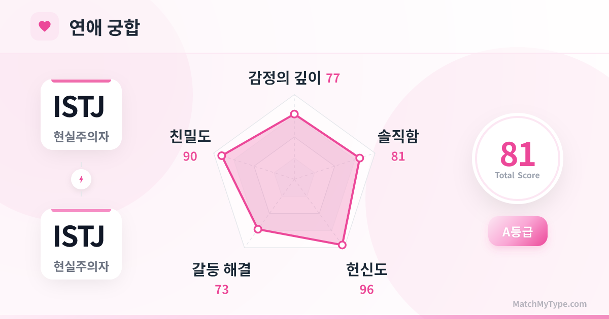 ISTJ x ISTJ 연애 스타일 - 연애 궁합 레이더 차트 분석