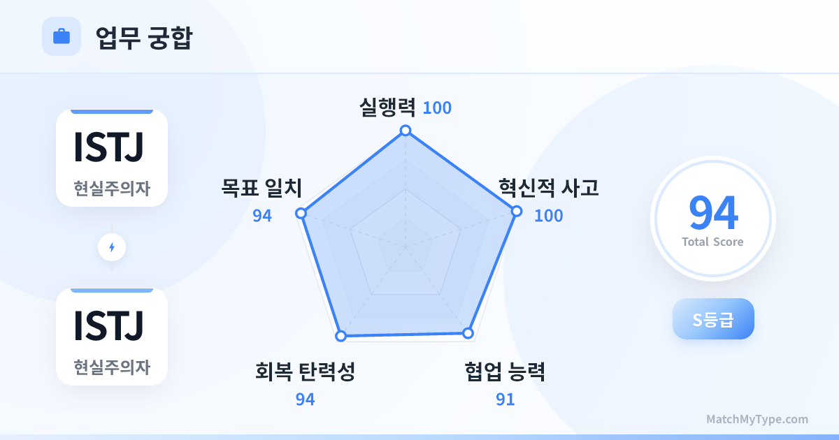 ISTJ x ISTJ 업무 스타일 - 직장 궁합 레이더 차트 분석