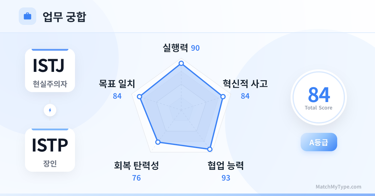 ISTJ x ISTP 업무 스타일 - 직장 궁합 레이더 차트 분석
