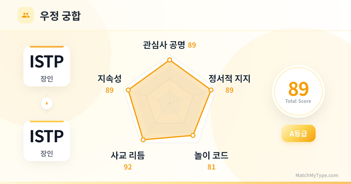ISTP x ISTP 사교 스타일 - 우정 궁합 레이더 차트 분석