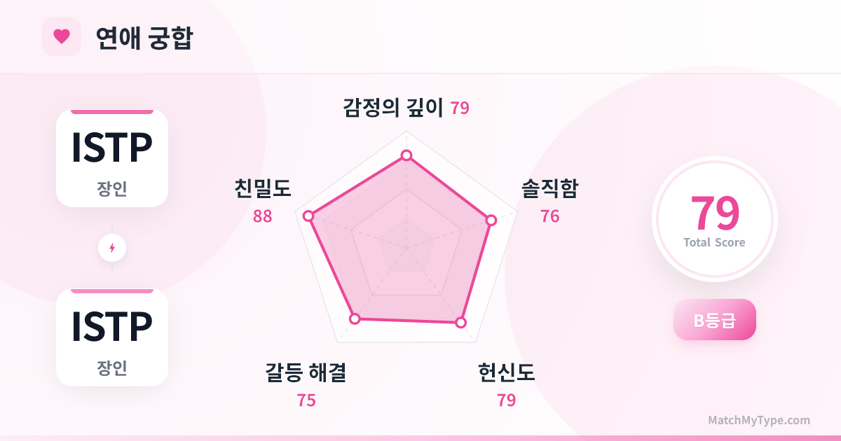 ISTP x ISTP 연애 스타일 - 연애 궁합 레이더 차트 분석