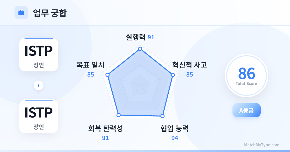 ISTP x ISTP 업무 스타일 - 직장 궁합 레이더 차트 분석