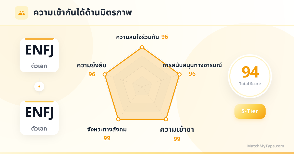 ENFJ x ENFJ รูปแบบสังคม - การวิเคราะห์แผนภูมิเรดาร์ความเข้ากันด้านมิตรภาพ