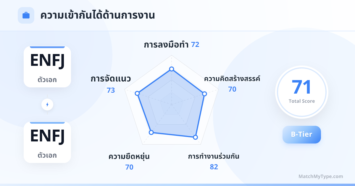 ENFJ x ENFJ รูปแบบการทำงาน - การวิเคราะห์แผนภูมิเรดาร์ความเข้ากันด้านการทำงาน