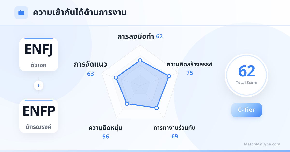 ENFJ x ENFP รูปแบบการทำงาน - การวิเคราะห์แผนภูมิเรดาร์ความเข้ากันด้านการทำงาน