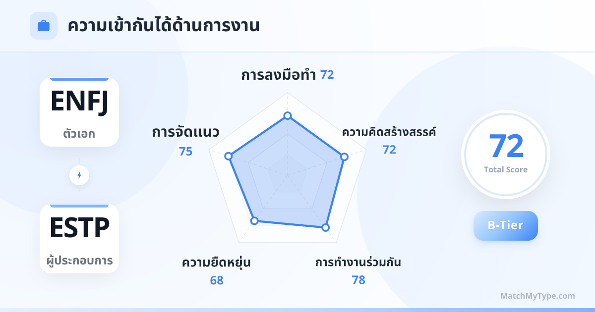ENFJ x ESTP รูปแบบการทำงาน - การวิเคราะห์แผนภูมิเรดาร์ความเข้ากันด้านการทำงาน
