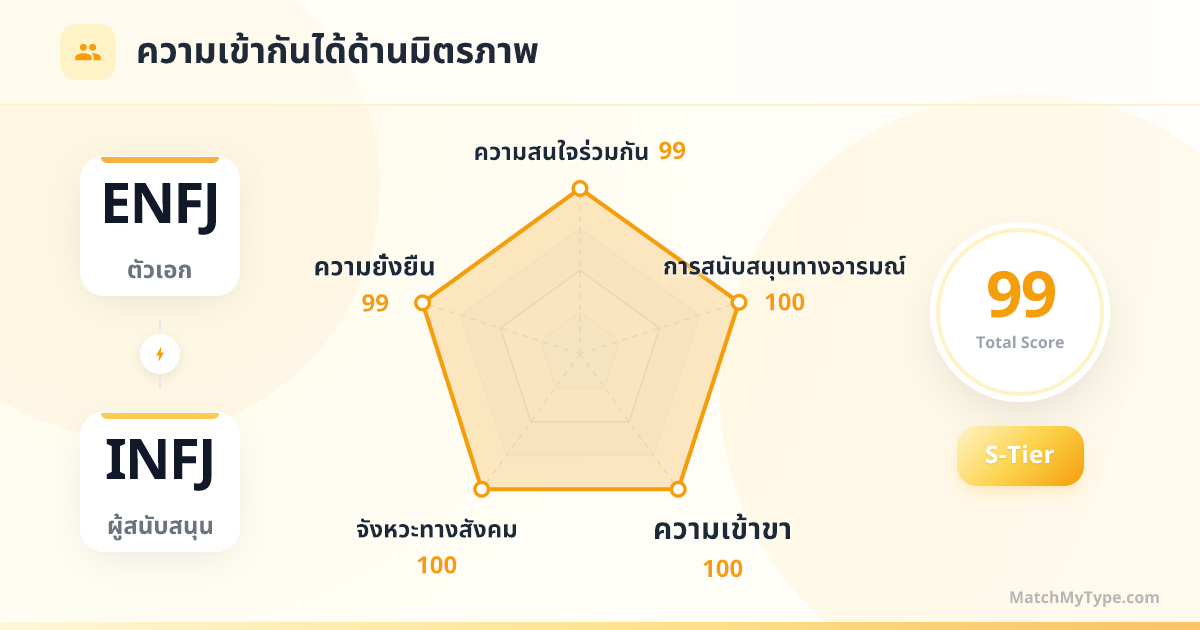 ENFJ x INFJ รูปแบบสังคม - การวิเคราะห์แผนภูมิเรดาร์ความเข้ากันด้านมิตรภาพ