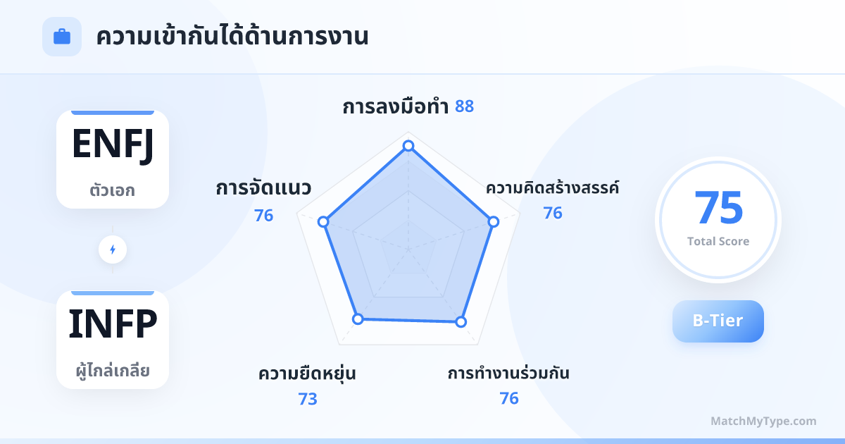 ENFJ x INFP รูปแบบการทำงาน - การวิเคราะห์แผนภูมิเรดาร์ความเข้ากันด้านการทำงาน