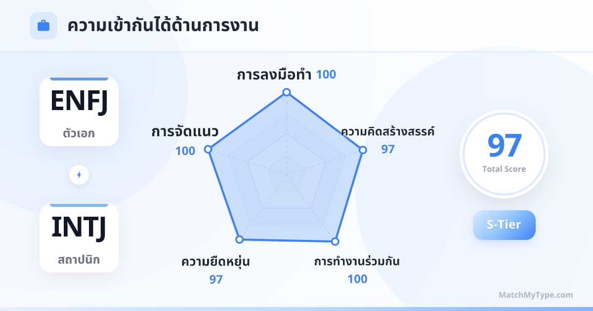 ENFJ x INTJ รูปแบบการทำงาน - การวิเคราะห์แผนภูมิเรดาร์ความเข้ากันด้านการทำงาน