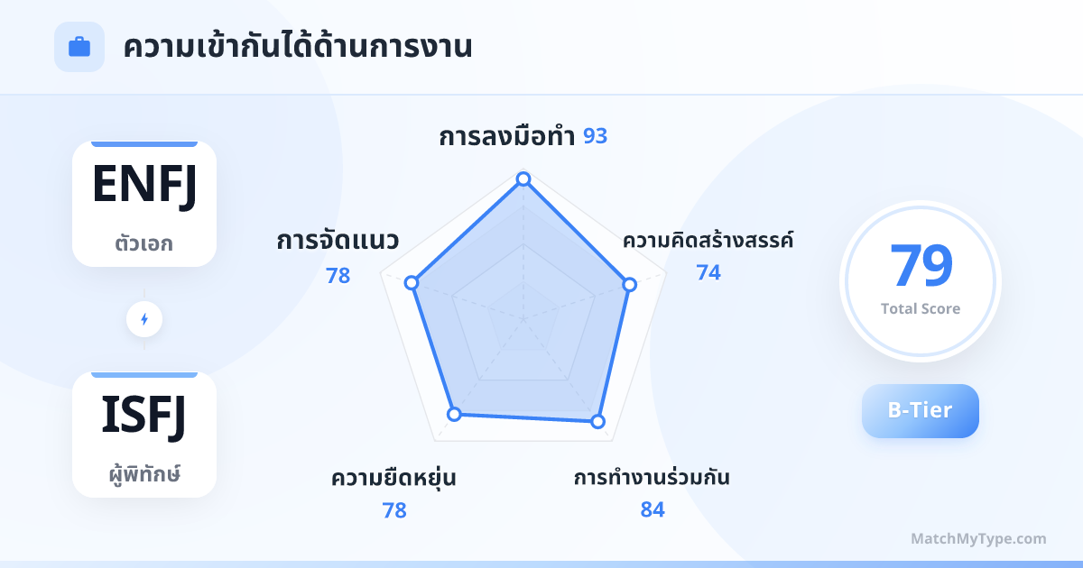 ENFJ x ISFJ รูปแบบการทำงาน - การวิเคราะห์แผนภูมิเรดาร์ความเข้ากันด้านการทำงาน