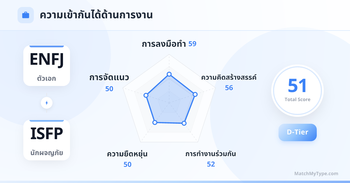 ENFJ x ISFP รูปแบบการทำงาน - การวิเคราะห์แผนภูมิเรดาร์ความเข้ากันด้านการทำงาน