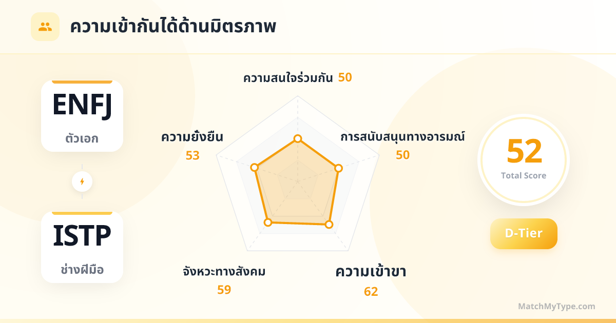 ENFJ x ISTP รูปแบบสังคม - การวิเคราะห์แผนภูมิเรดาร์ความเข้ากันด้านมิตรภาพ