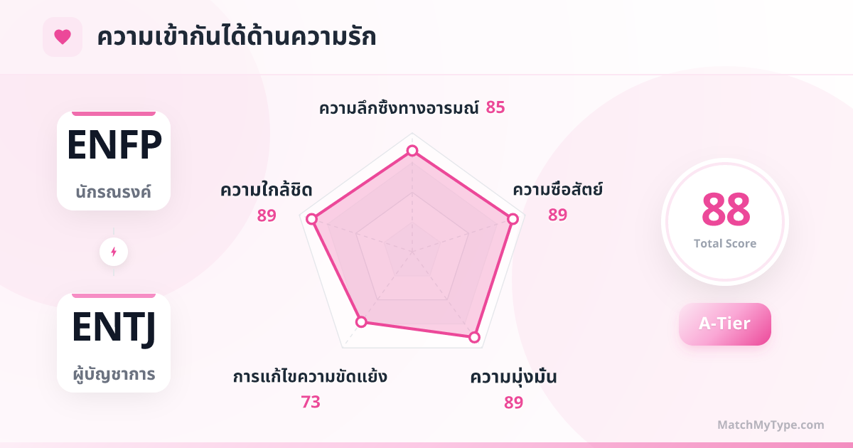 ENFP x ENTJ รูปแบบความรัก - การวิเคราะห์แผนภูมิเรดาร์ความเข้ากันด้านความรัก