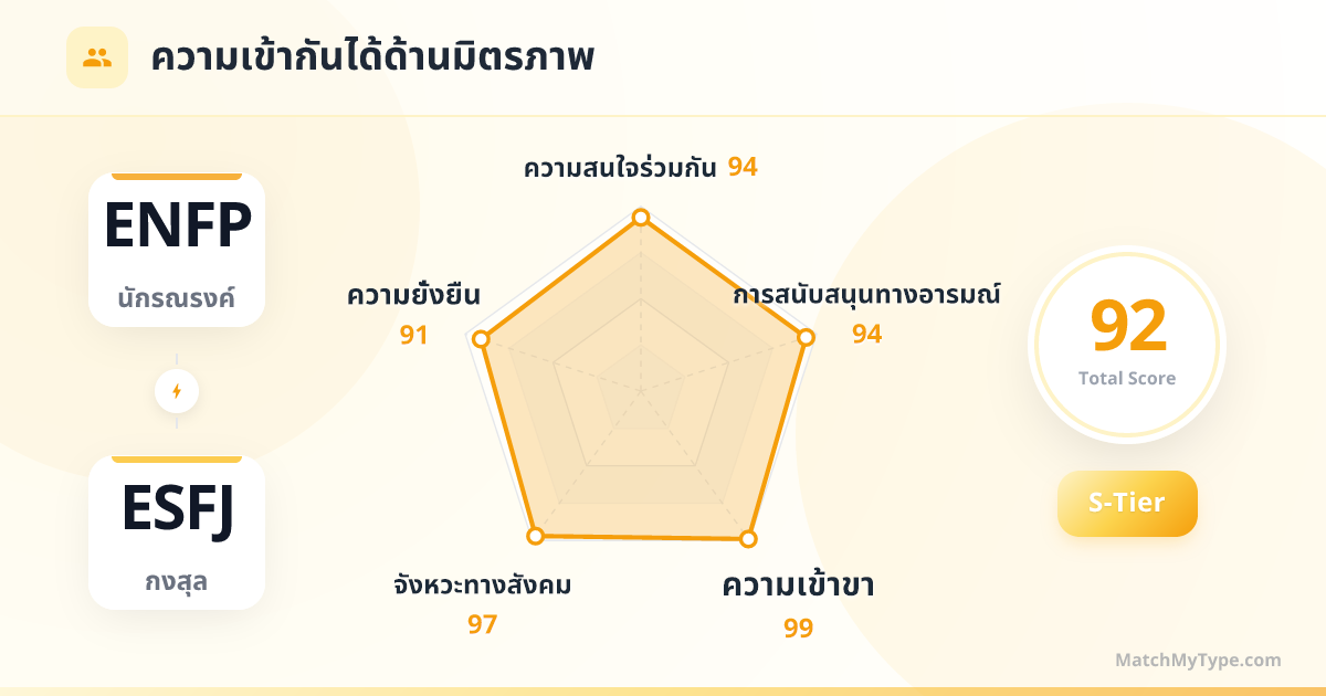 ENFP x ESFJ รูปแบบสังคม - การวิเคราะห์แผนภูมิเรดาร์ความเข้ากันด้านมิตรภาพ