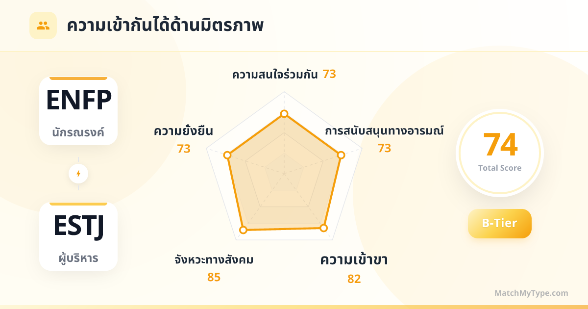 ENFP x ESTJ รูปแบบสังคม - การวิเคราะห์แผนภูมิเรดาร์ความเข้ากันด้านมิตรภาพ
