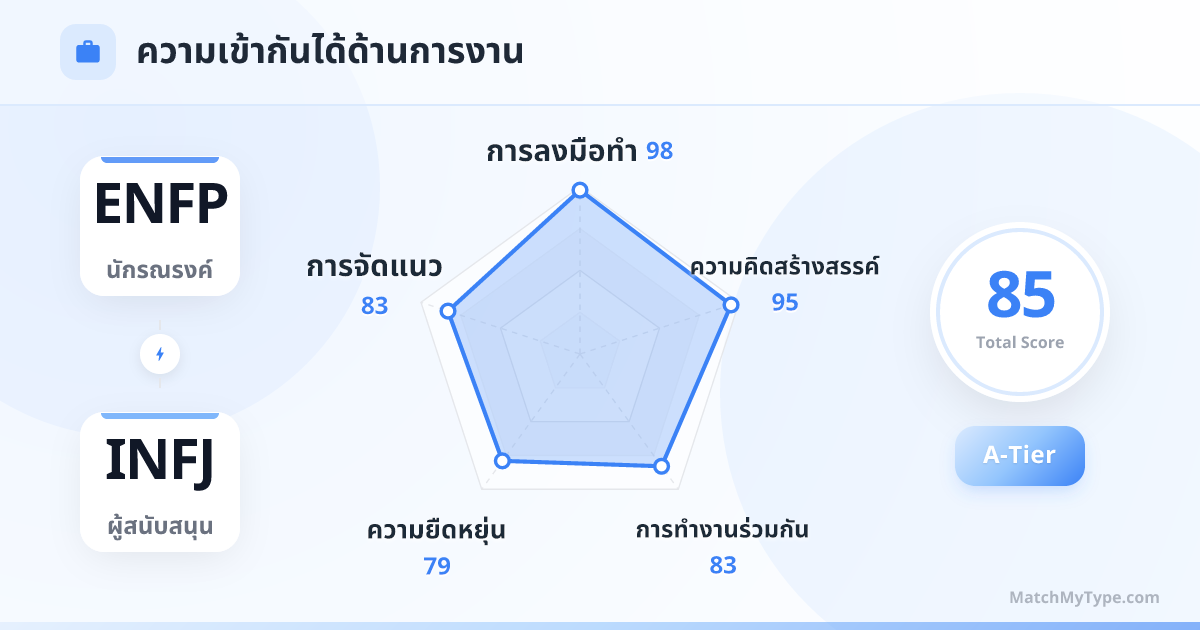 ENFP x INFJ รูปแบบการทำงาน - การวิเคราะห์แผนภูมิเรดาร์ความเข้ากันด้านการทำงาน