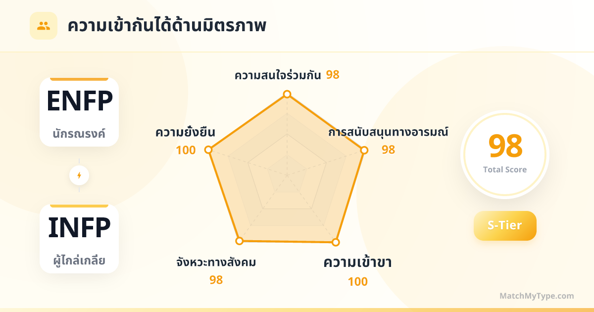 ENFP x INFP รูปแบบสังคม - การวิเคราะห์แผนภูมิเรดาร์ความเข้ากันด้านมิตรภาพ