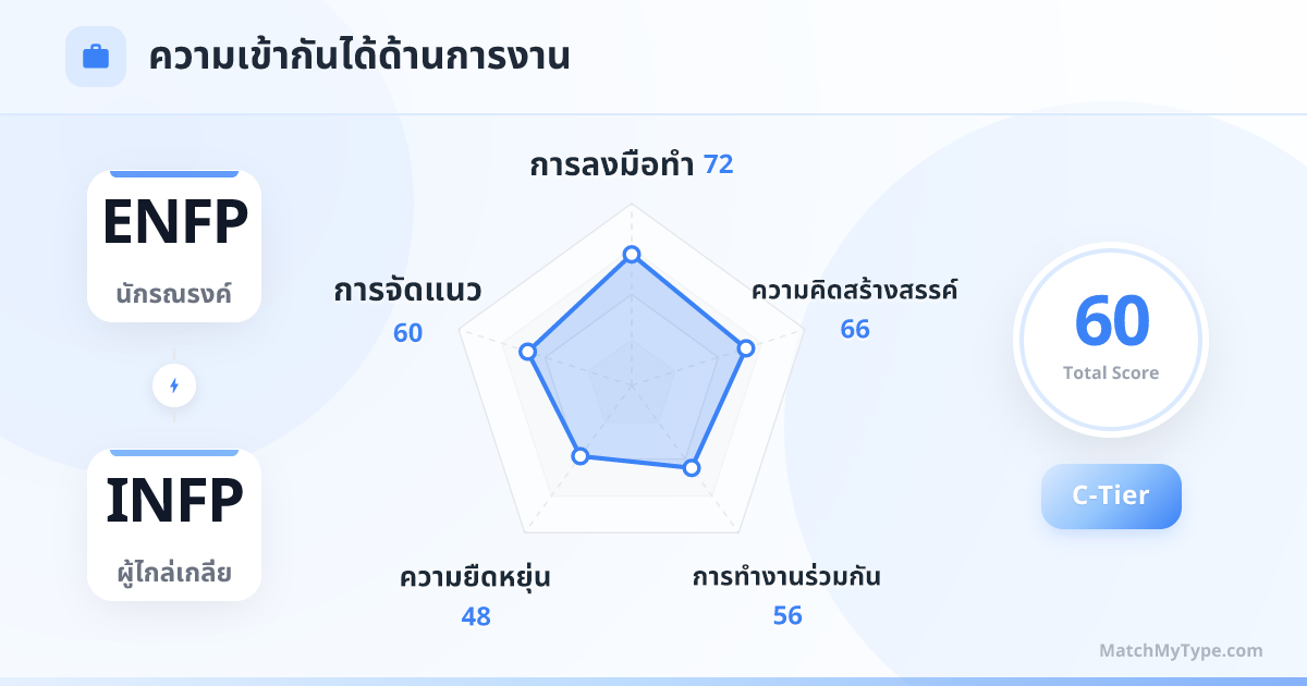 ENFP x INFP รูปแบบการทำงาน - การวิเคราะห์แผนภูมิเรดาร์ความเข้ากันด้านการทำงาน
