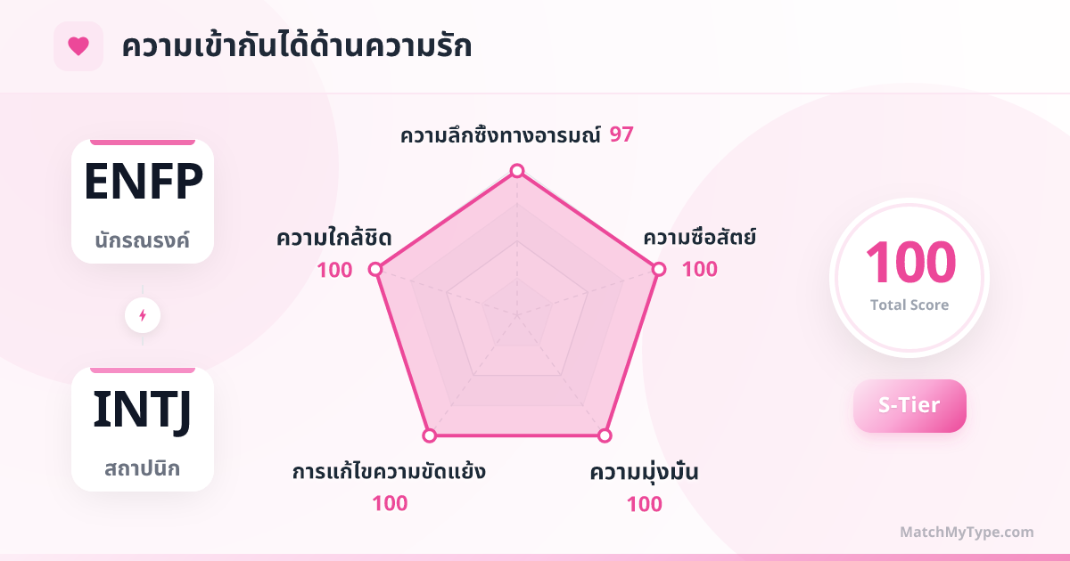 ENFP x INTJ รูปแบบความรัก - การวิเคราะห์แผนภูมิเรดาร์ความเข้ากันด้านความรัก