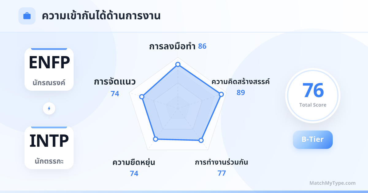 ENFP x INTP รูปแบบการทำงาน - การวิเคราะห์แผนภูมิเรดาร์ความเข้ากันด้านการทำงาน