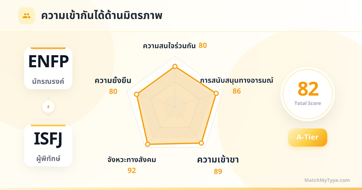 ENFP x ISFJ รูปแบบสังคม - การวิเคราะห์แผนภูมิเรดาร์ความเข้ากันด้านมิตรภาพ