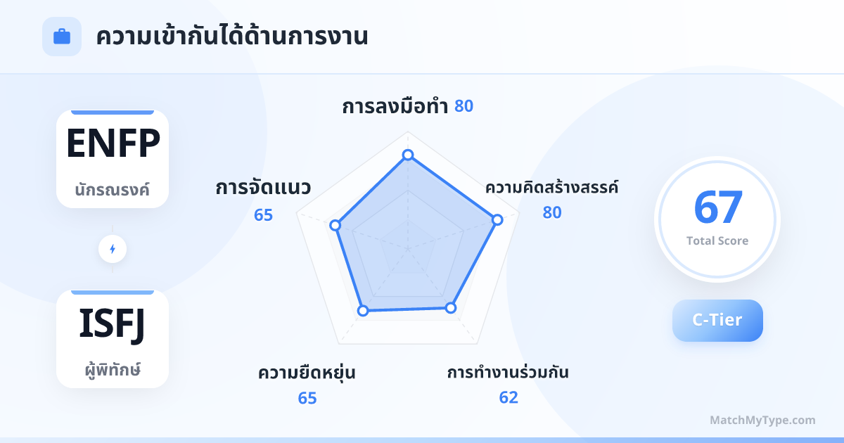 ENFP x ISFJ รูปแบบการทำงาน - การวิเคราะห์แผนภูมิเรดาร์ความเข้ากันด้านการทำงาน