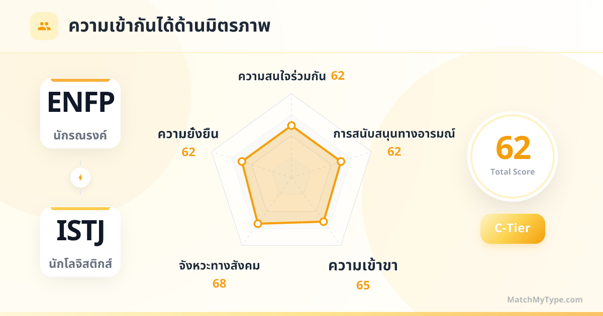 ENFP x ISTJ รูปแบบสังคม - การวิเคราะห์แผนภูมิเรดาร์ความเข้ากันด้านมิตรภาพ